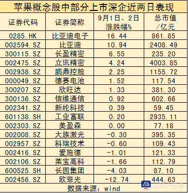 苹果供应链冲击波：欧菲光两日连跌，16家上市深企或受影响