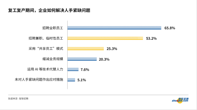 2020年1/4企业采用共享员工，近6成员工规划第二职业