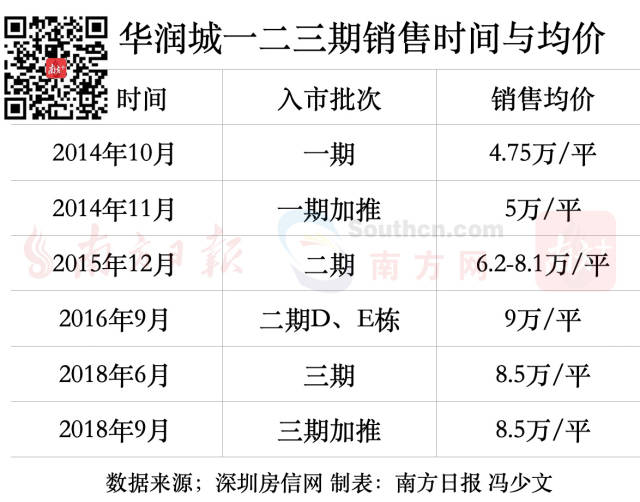 华润城历次开盘情况