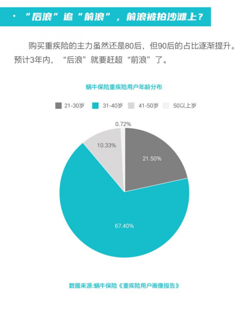蜗牛保险解密重疾险用户画像完全健康人群仅有11