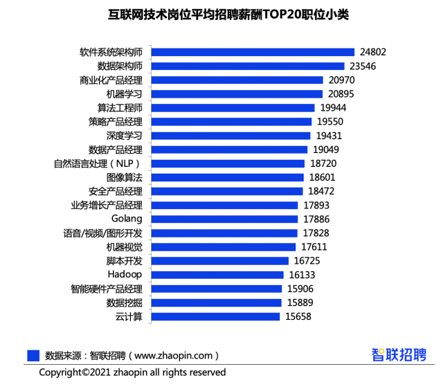 北上深以高需求,高供给,高薪资成为三大热门城市具体来看招聘职位数最