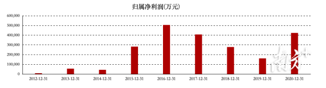 比亚迪净利润2012-2021