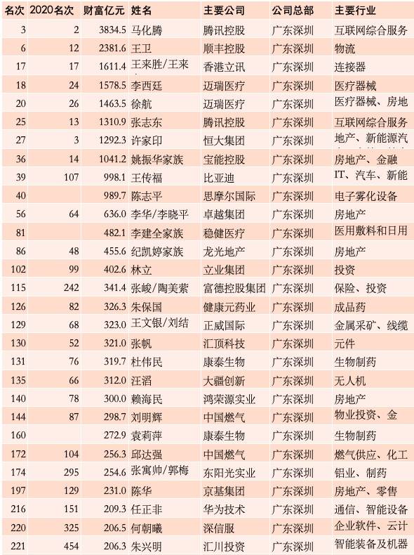 深圳58名入榜富人之一。整理记者李荣华，来源：新财富榜单