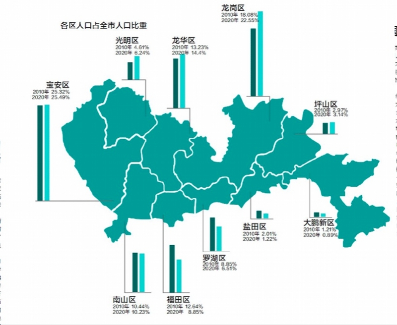 有專家指出,羅湖和福田區是深圳率先進入老齡化社會的區域,現有戶籍