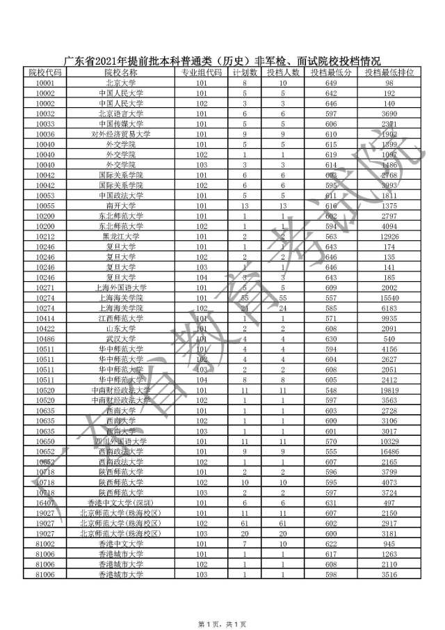 广东省2021年提前批本科普通类（历史）非军检、面试院校投档情况