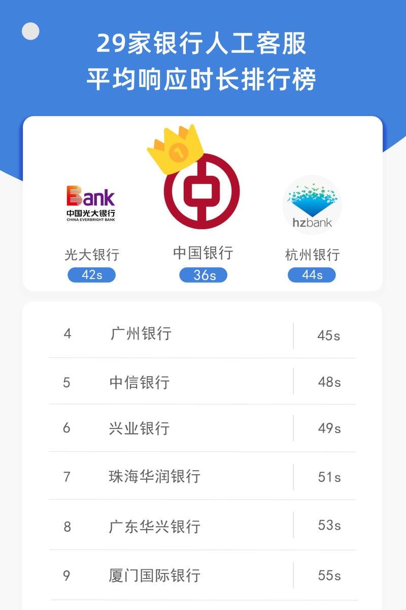 信用卡挂失,哪家银行最快?哪家最慢? 记者实测结果来了!