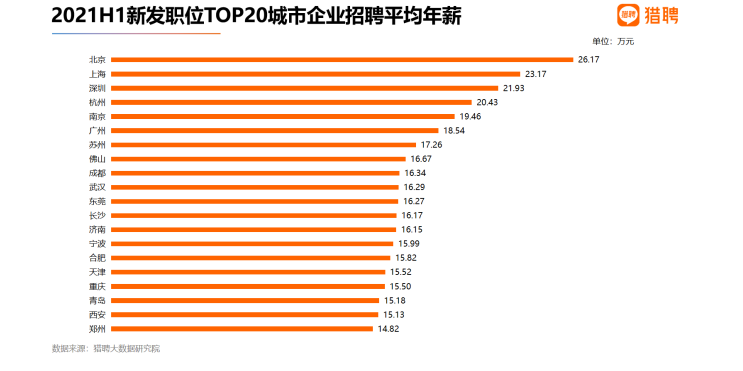 深圳上半年企业招聘平均年薪21.93万，全国位居第三