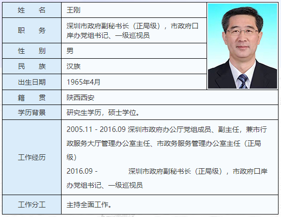 此前王刚任深圳市政府副秘书长(正局级),近日任深圳市口岸办党组书记