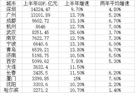 深圳市区总的gdp是多少_中国史上最强合并 一举垄断98 市场份额,创始人一夜身价翻10番