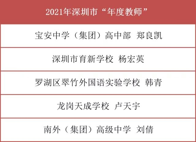 五位老师当选2021年深圳市基础教育系统“年度教师”