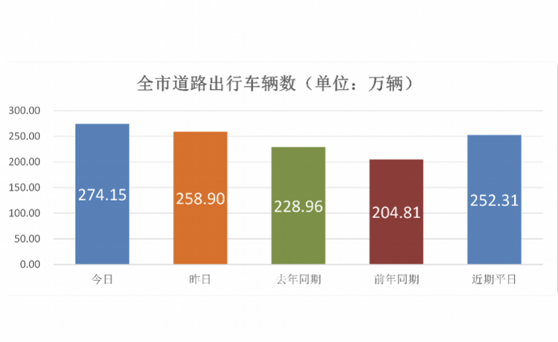 “国庆”假期第一天，深圳全市出行车辆274.15万辆