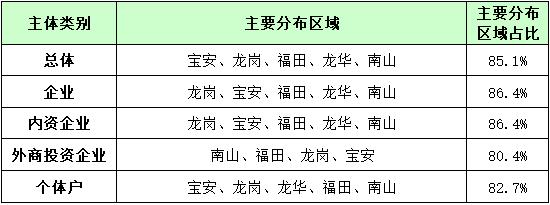 深圳市三季度新登记商事主体第三产业占比超九成