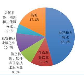 深圳市三季度新登记商事主体第三产业占比超九成