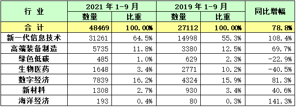 深圳市三季度新登记商事主体第三产业占比超九成