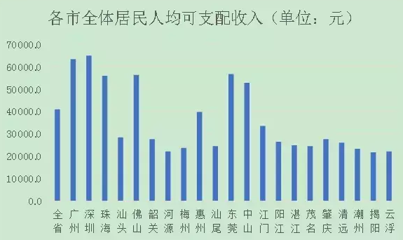 深圳广州居民人均可支配收入超6万元