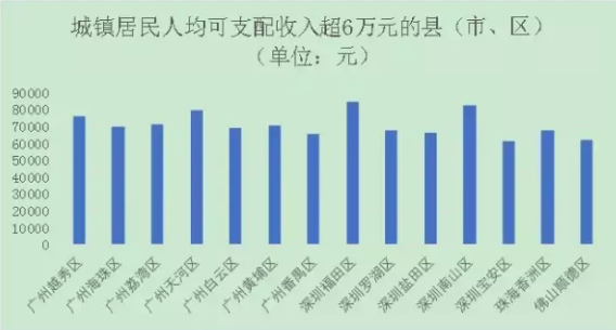 深圳广州居民人均可支配收入超6万元