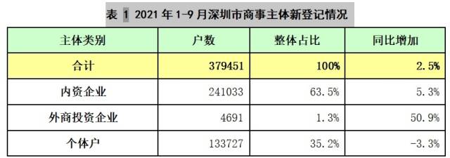 前9月深圳商事主体新登记情况。