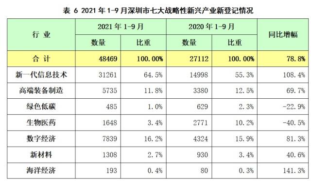 前9月深圳七大战略性新兴产业新登记情况。