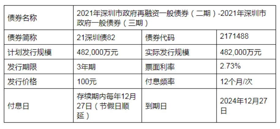 票面利率为273%!政府债券发行了