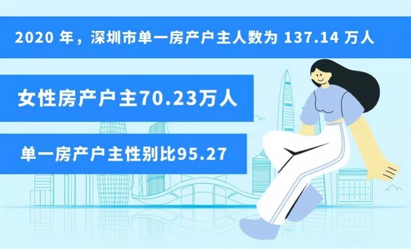 深圳市2020年单一房产女性户主多于男性