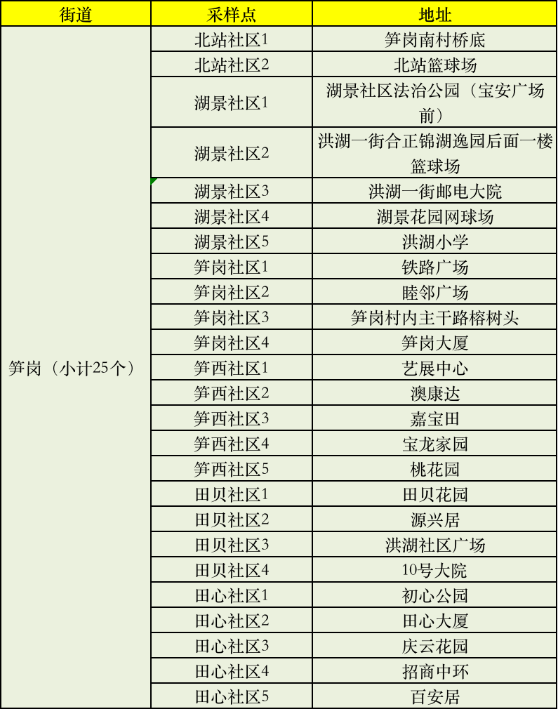 深圳罗湖1月9日启动新一轮大规模核酸采样采样点公布