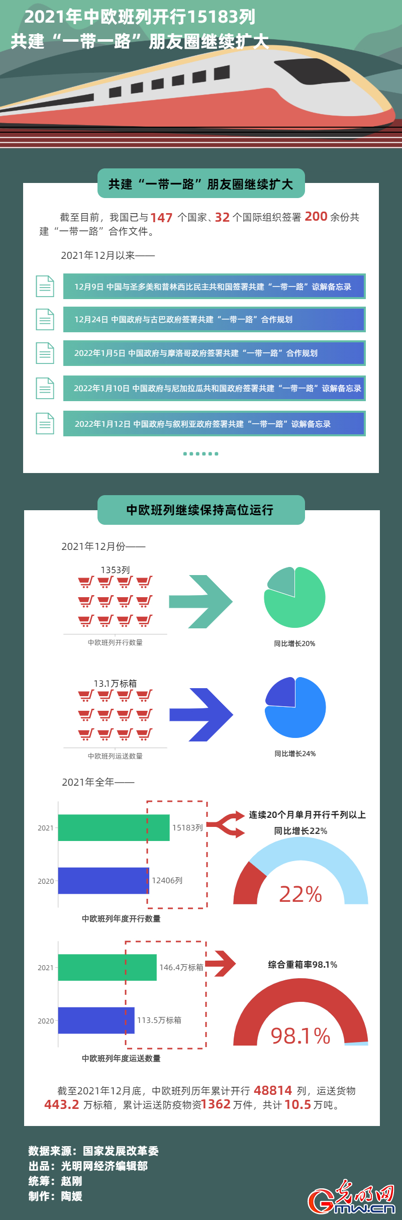 数据图解丨2021年中欧班列开行15183列 共建“一带一路”朋友圈继续扩大