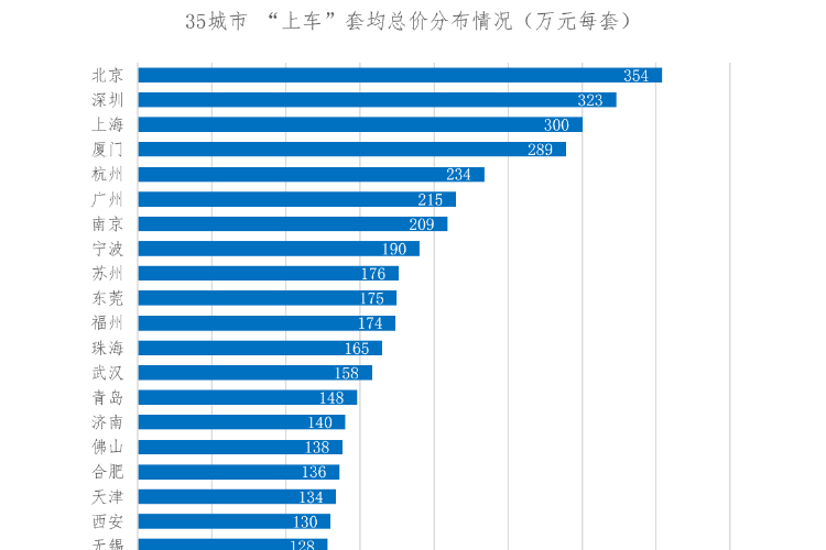 2021年深圳刚需上车价323万/套，套均面积较北上广小