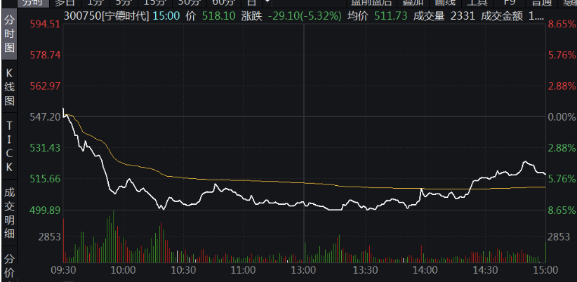 “宁王”股价遭重挫，节后市值已蒸发近1800亿元