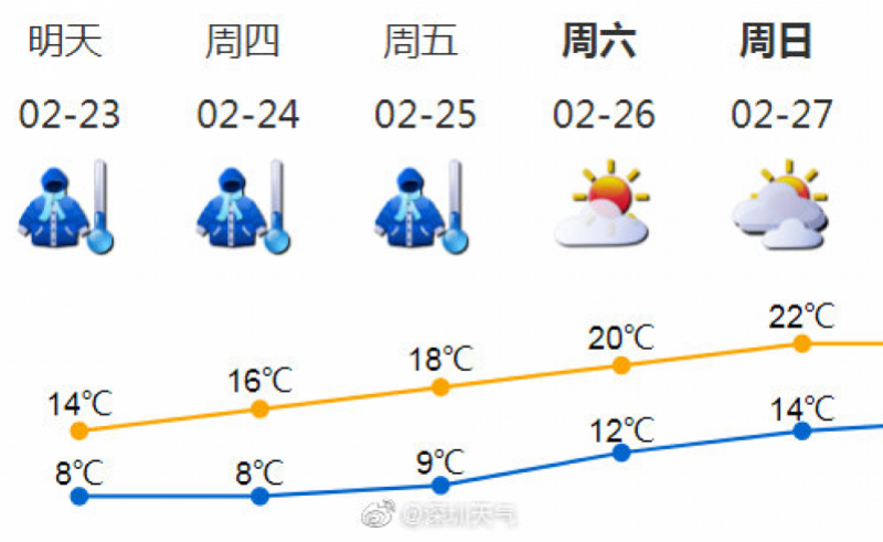 深圳2月23日阴雨结束可见阳光，天气依然寒冷最低8℃