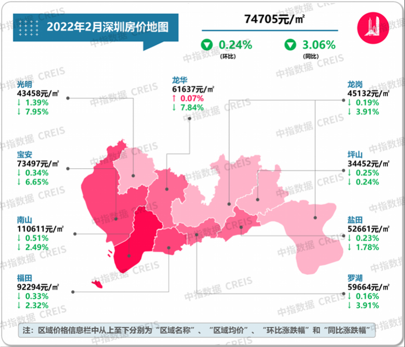 深圳二手住宅价格连跌10个月，宝安龙华等房价同比跌幅较高