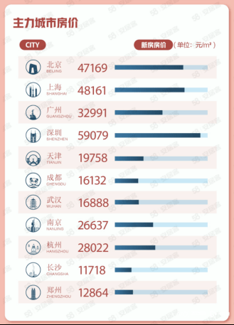 全国主要城市二手房挂牌量大增bsport体育(图1)