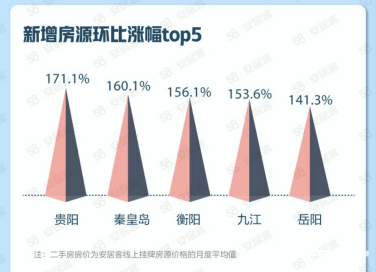 全国主要城市二手房挂牌量大增bsport体育(图4)