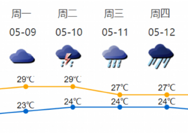 深圳未来一周雨水增多，11-13日或迎入汛以来最强降雨