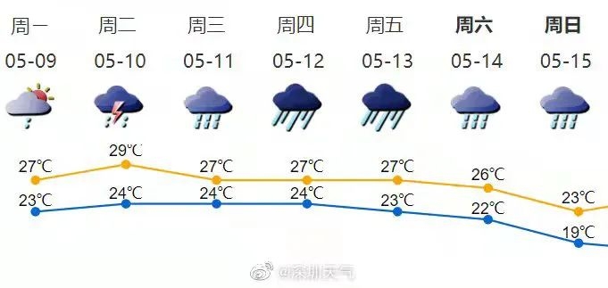 今年以来最强降雨来袭！深圳会停课吗？