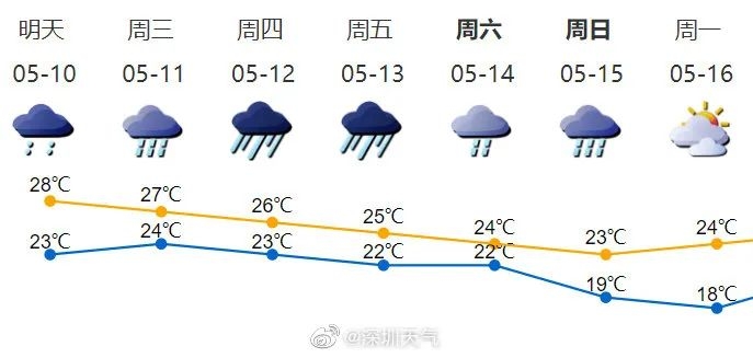 网传“深圳将现历史上罕见的大暴雨和极端天气”，历史：这锅我不背