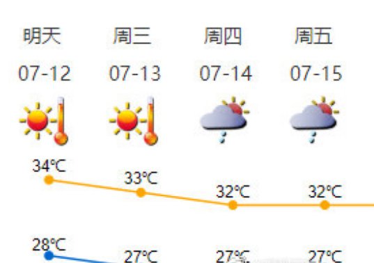 深圳全市高温黄色预警生效中，未来有雨炎热略有缓解