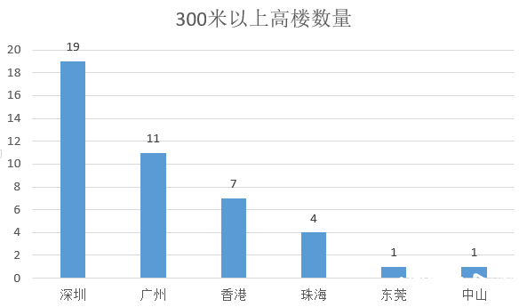 大湾区300米以上高楼主要分布在6个城市中,深圳拥有量最多。