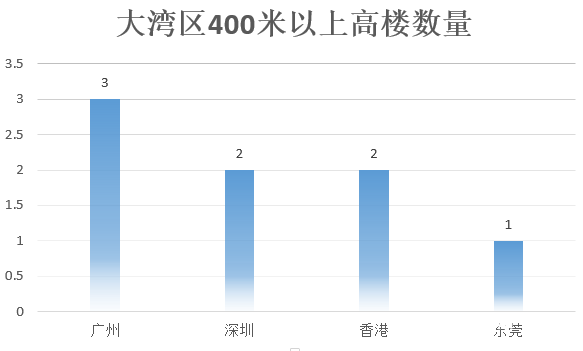 算上广州塔的话,广州400米以上高楼量超过深圳在大湾区排第一位。