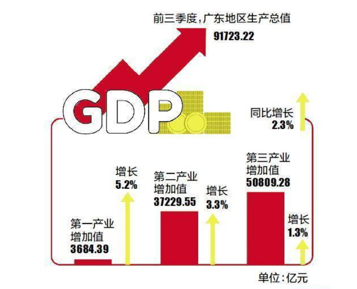 第二产业成支撑广东经济的关键力量 居民收入增速跑赢GDP