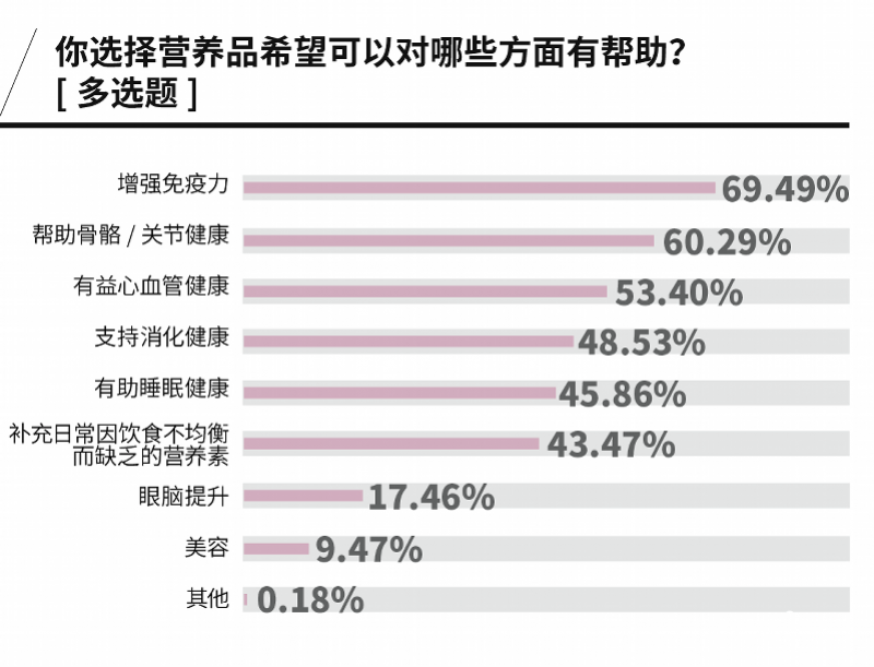 春节买营养品遭遇选择困难症来看这份营养品消费调查报告