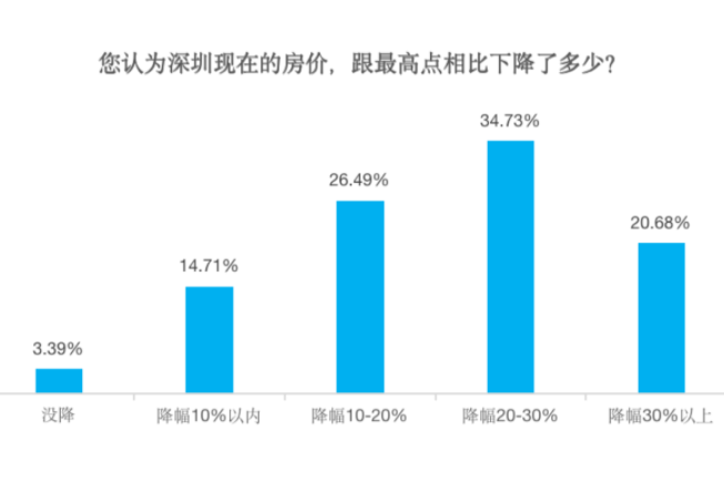 深圳贝壳研究院：近半数受访者2023年有购房或换房计划