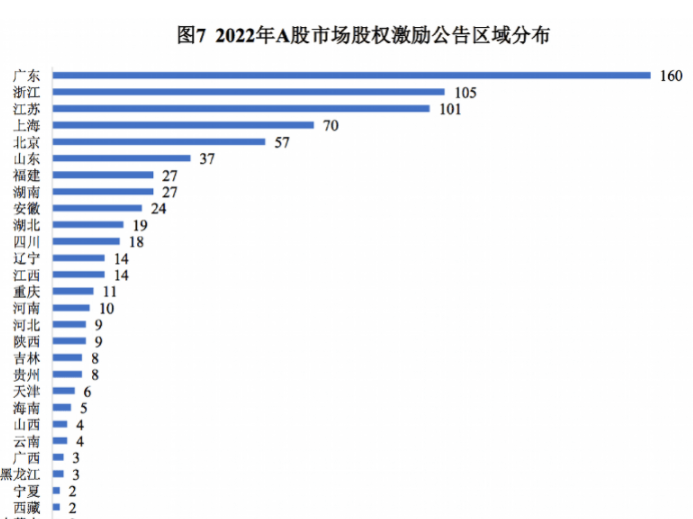广东上市公司股权激励、员工持股计划全国领先，浙苏位列其后