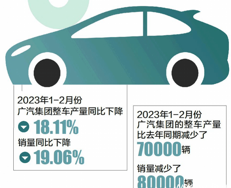 产业之问：燃油车受冲击产销骤降，广州如何保住头号支柱产业