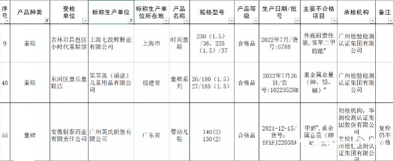 海澜之家婴童品牌上质量黑榜！英氏一款im体育婴幼儿鞋重金属超标(图3)