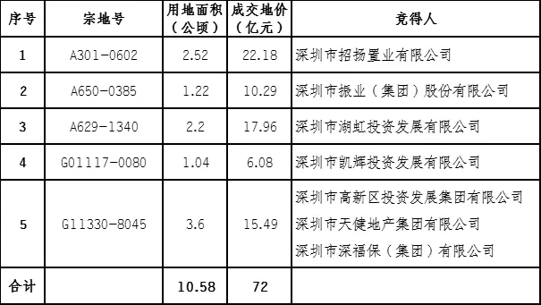 深圳成功出让5宗居住用地，成交总额72亿元