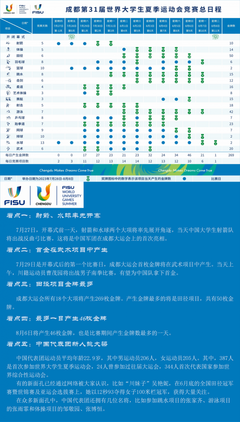 一图了解成都大运会赛程及看点